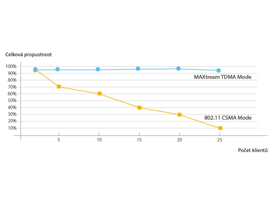 Vonkajšie CPE zariadenia TP-Link CPE510